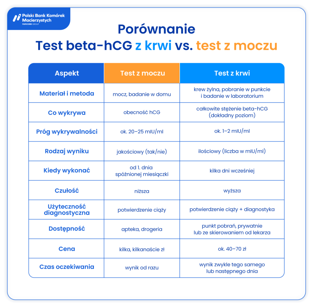 beta-hcg z krwi a badanie z moczu porównanie